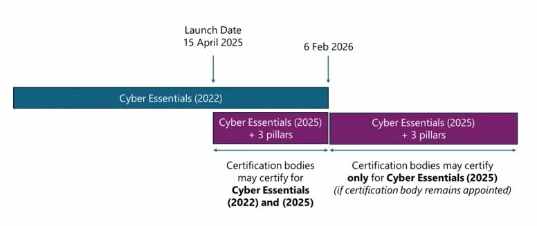 Transition from Cyber Essential Trustmark 2022 to 2025 version