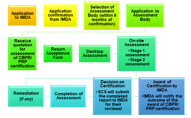 apec-cbpr-prp-certification