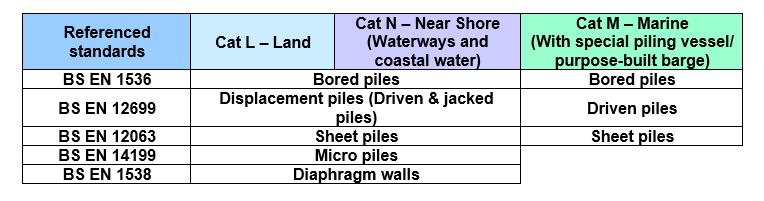 categories of piling