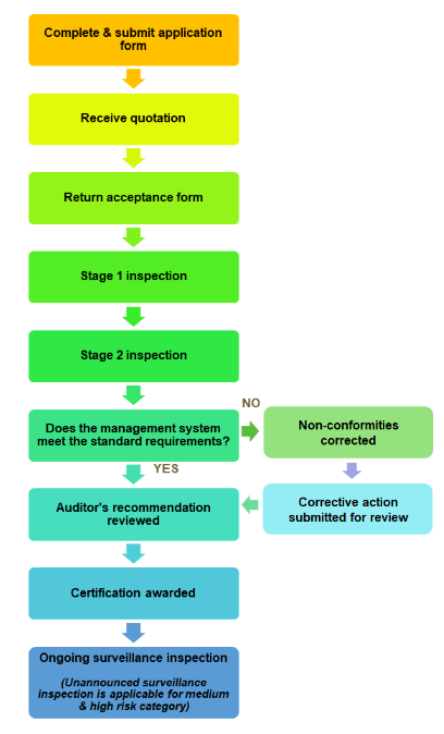 certification-process-product