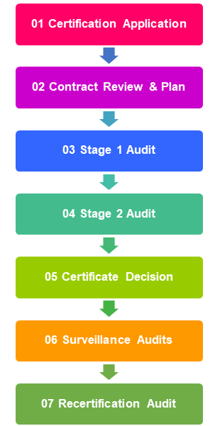 certification-process