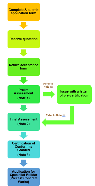 Precast Concrete Products Certification Process