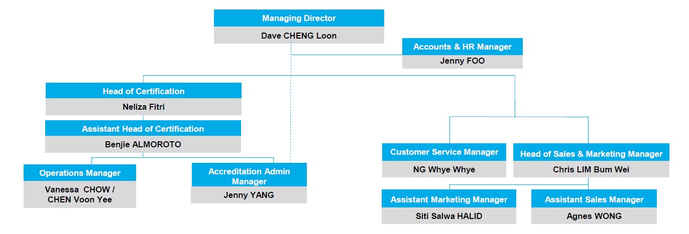 SOCOTEC Certification Singapore Organizational Chart